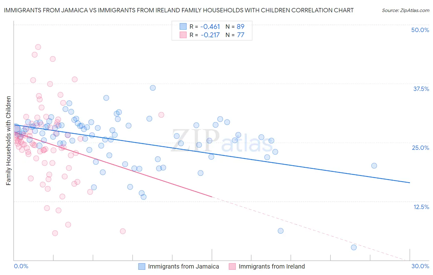 Immigrants from Jamaica vs Immigrants from Ireland Family Households with Children