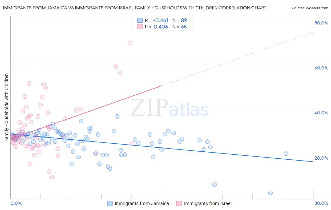 Immigrants from Jamaica vs Immigrants from Israel Family Households with Children