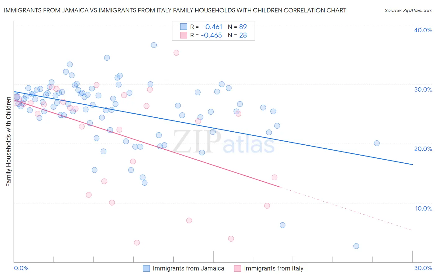 Immigrants from Jamaica vs Immigrants from Italy Family Households with Children