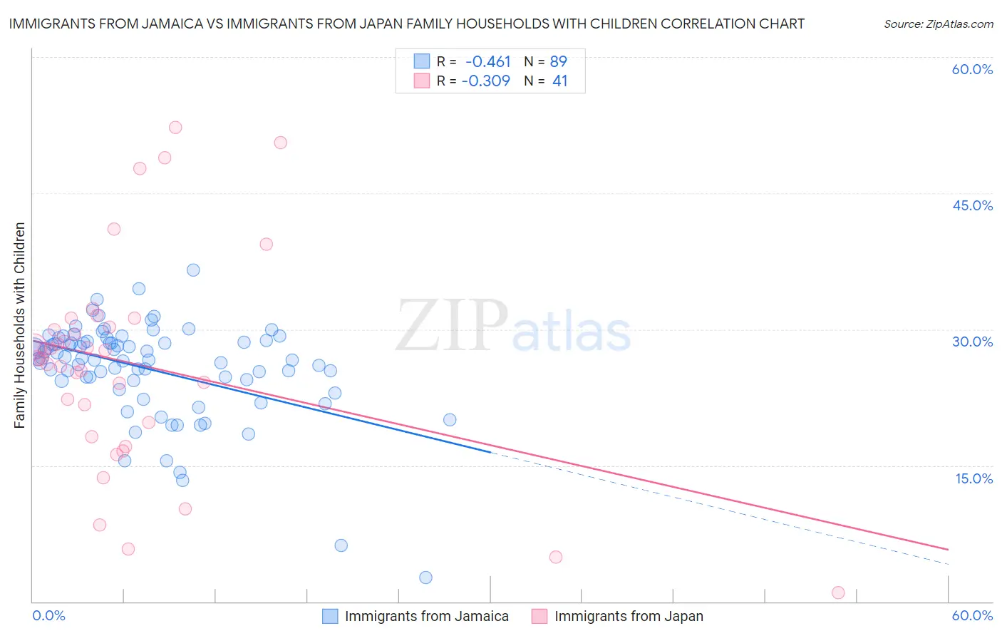 Immigrants from Jamaica vs Immigrants from Japan Family Households with Children