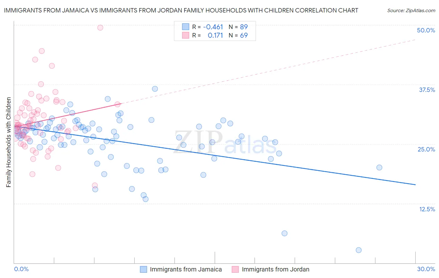 Immigrants from Jamaica vs Immigrants from Jordan Family Households with Children