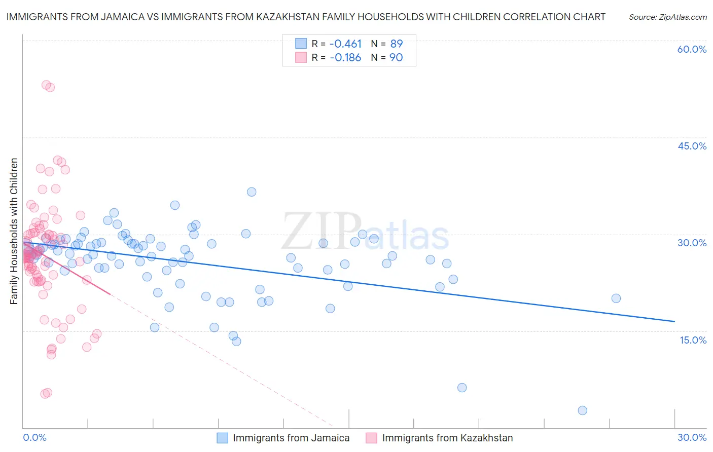 Immigrants from Jamaica vs Immigrants from Kazakhstan Family Households with Children