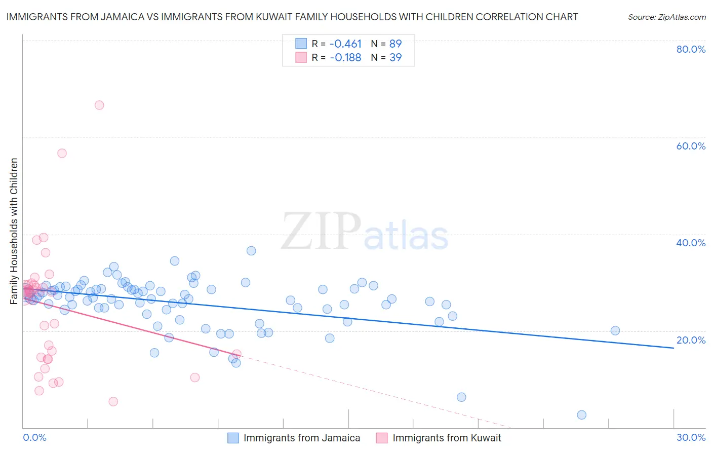 Immigrants from Jamaica vs Immigrants from Kuwait Family Households with Children
