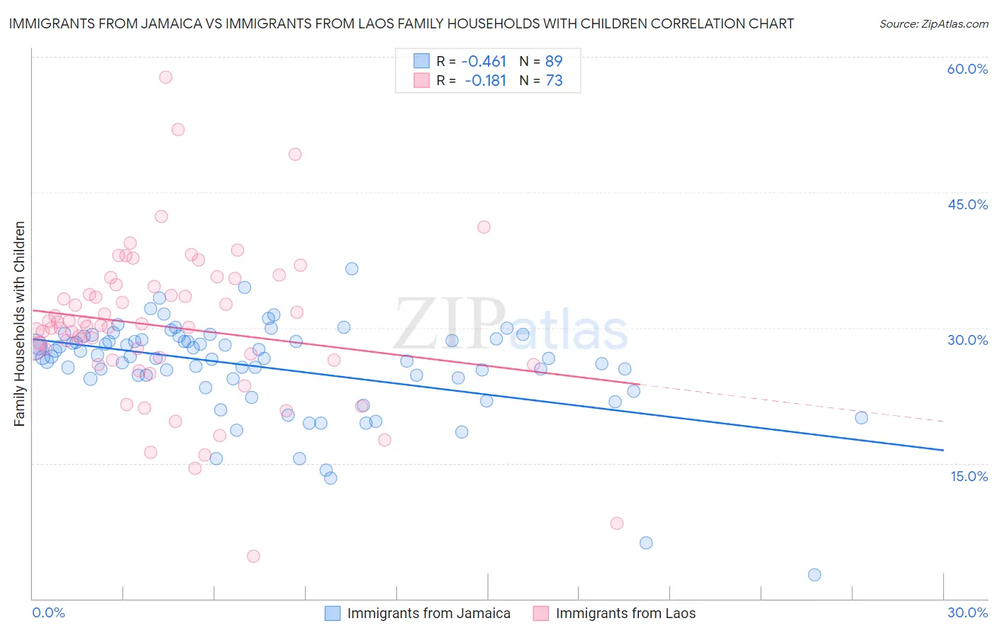 Immigrants from Jamaica vs Immigrants from Laos Family Households with Children