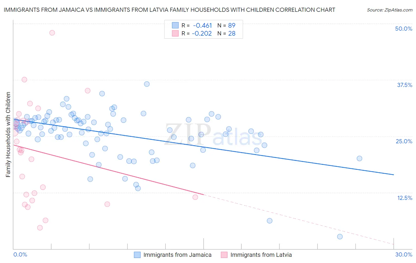 Immigrants from Jamaica vs Immigrants from Latvia Family Households with Children