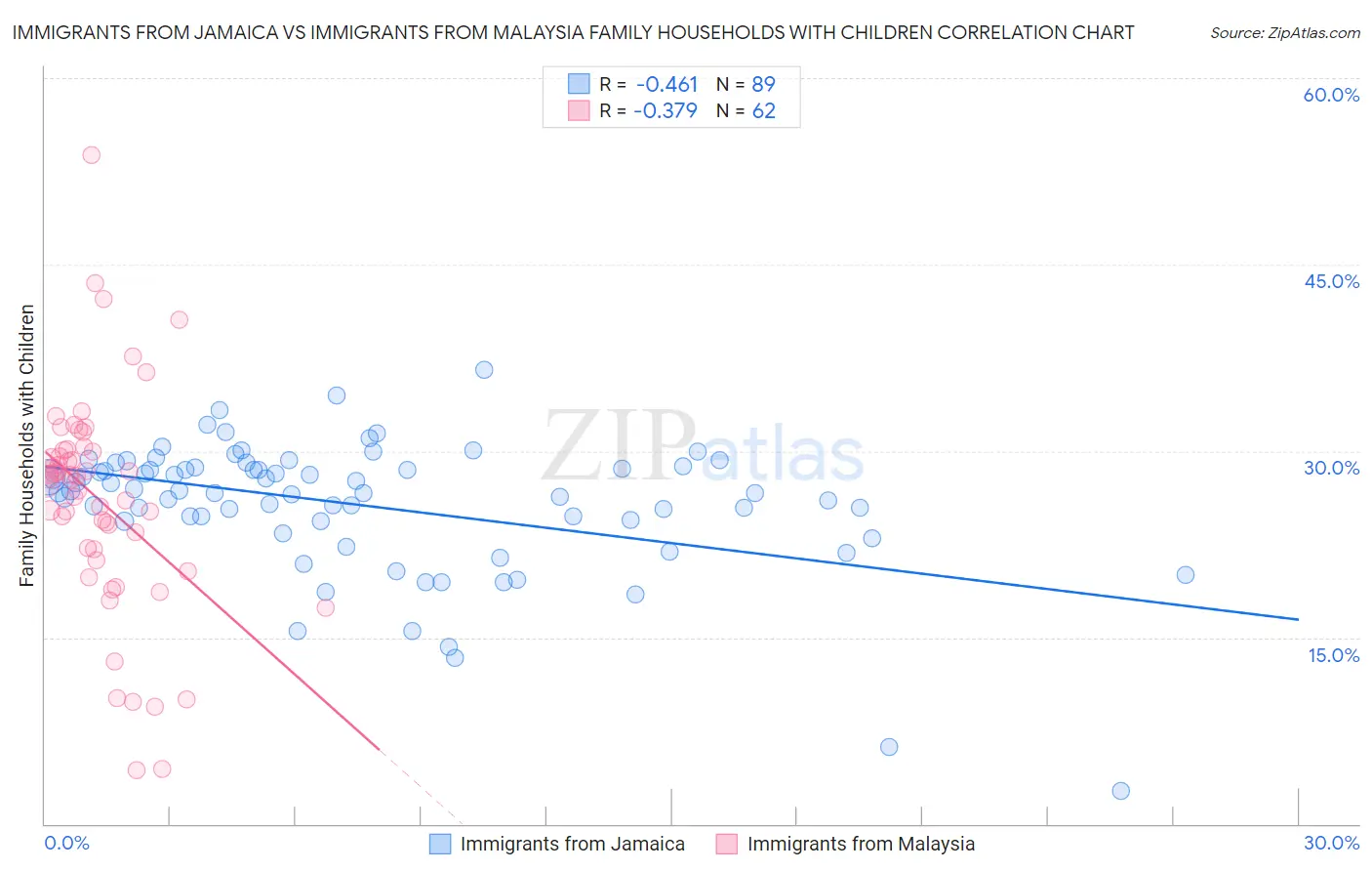 Immigrants from Jamaica vs Immigrants from Malaysia Family Households with Children