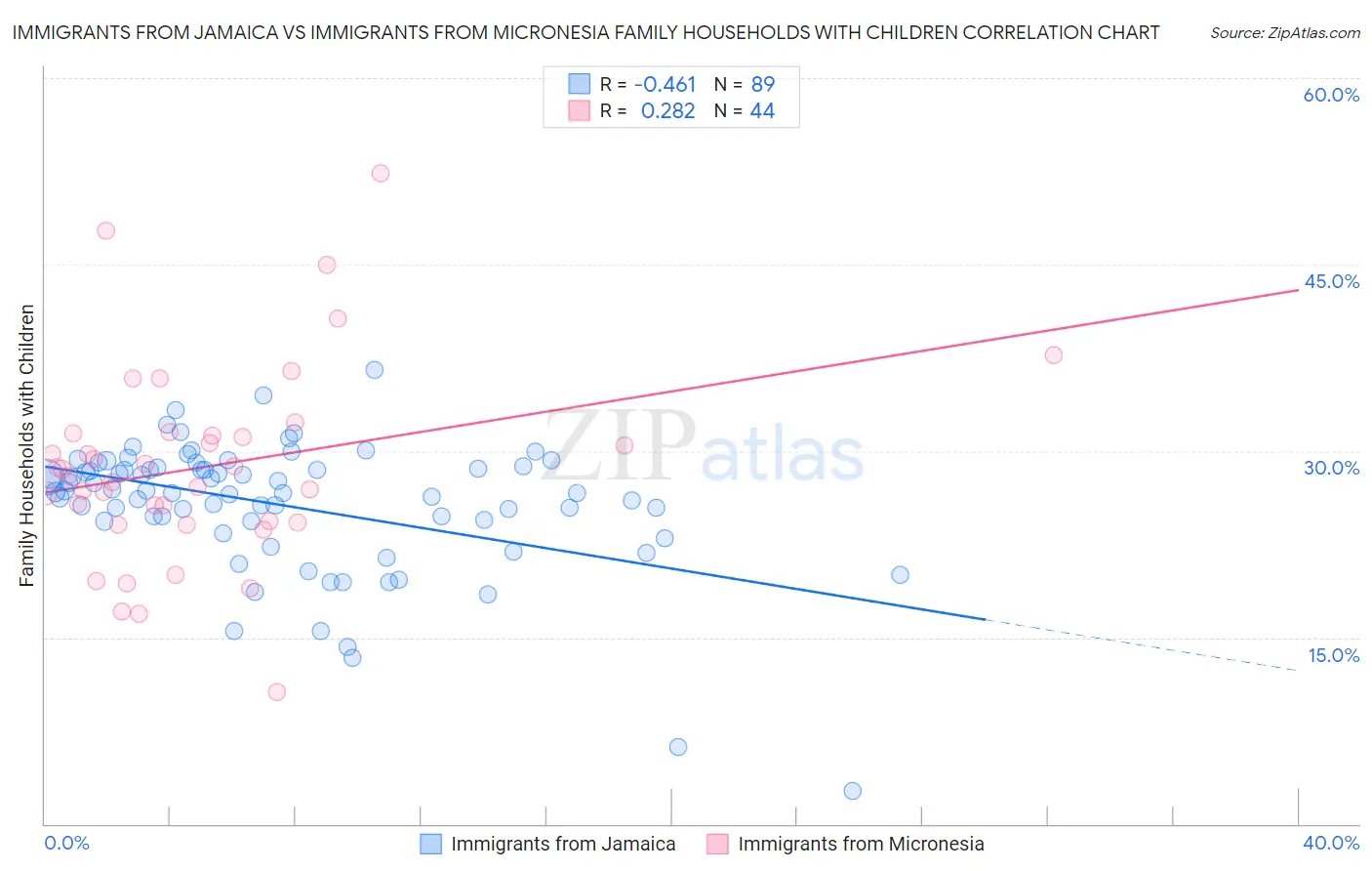 Immigrants from Jamaica vs Immigrants from Micronesia Family Households with Children
