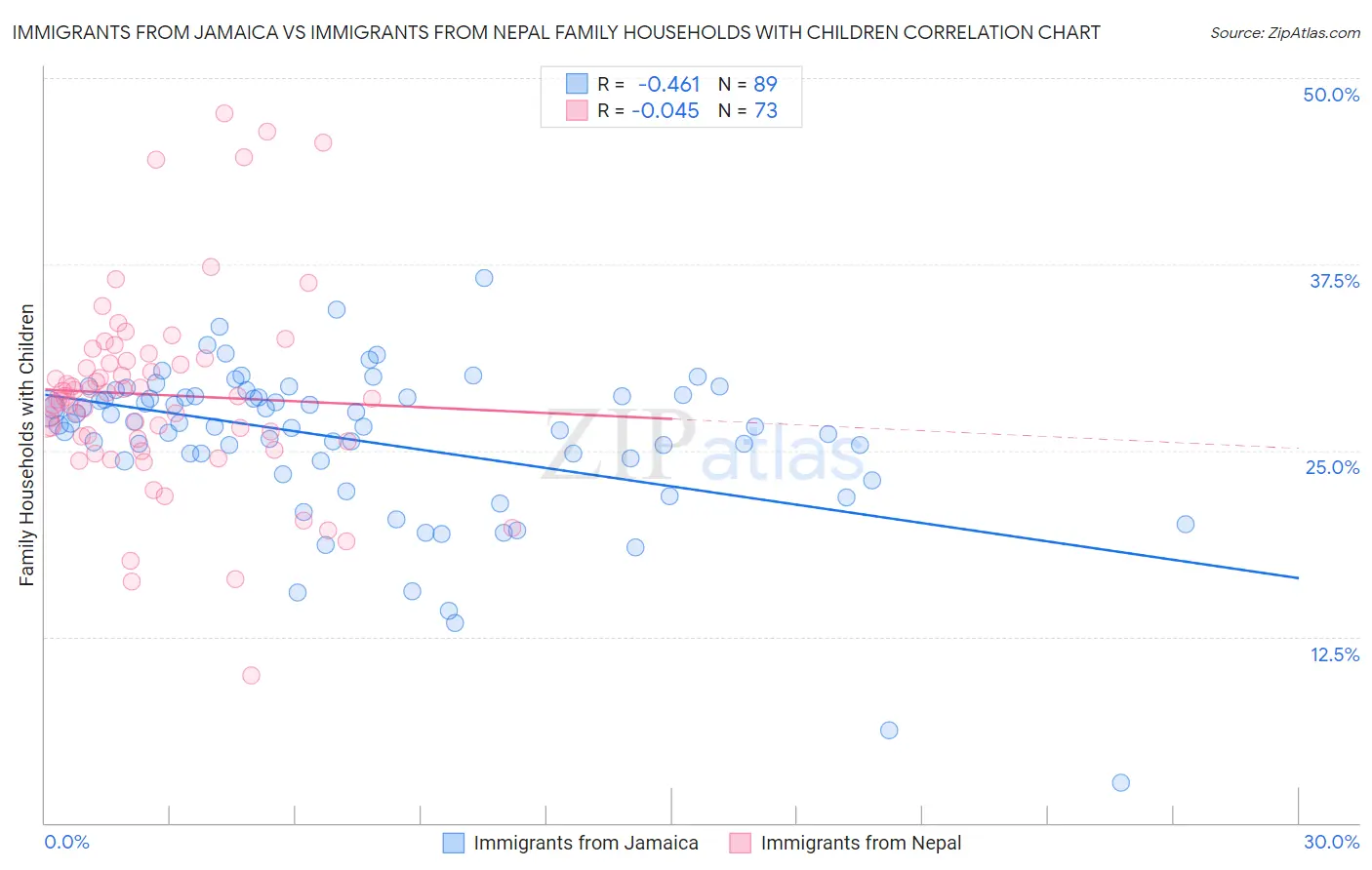 Immigrants from Jamaica vs Immigrants from Nepal Family Households with Children