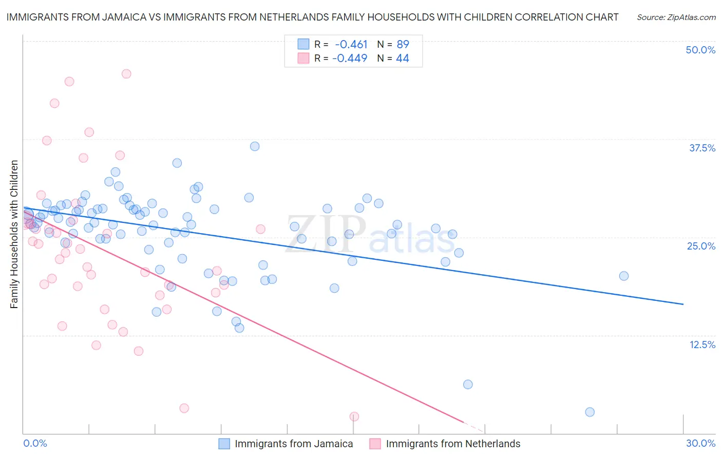 Immigrants from Jamaica vs Immigrants from Netherlands Family Households with Children