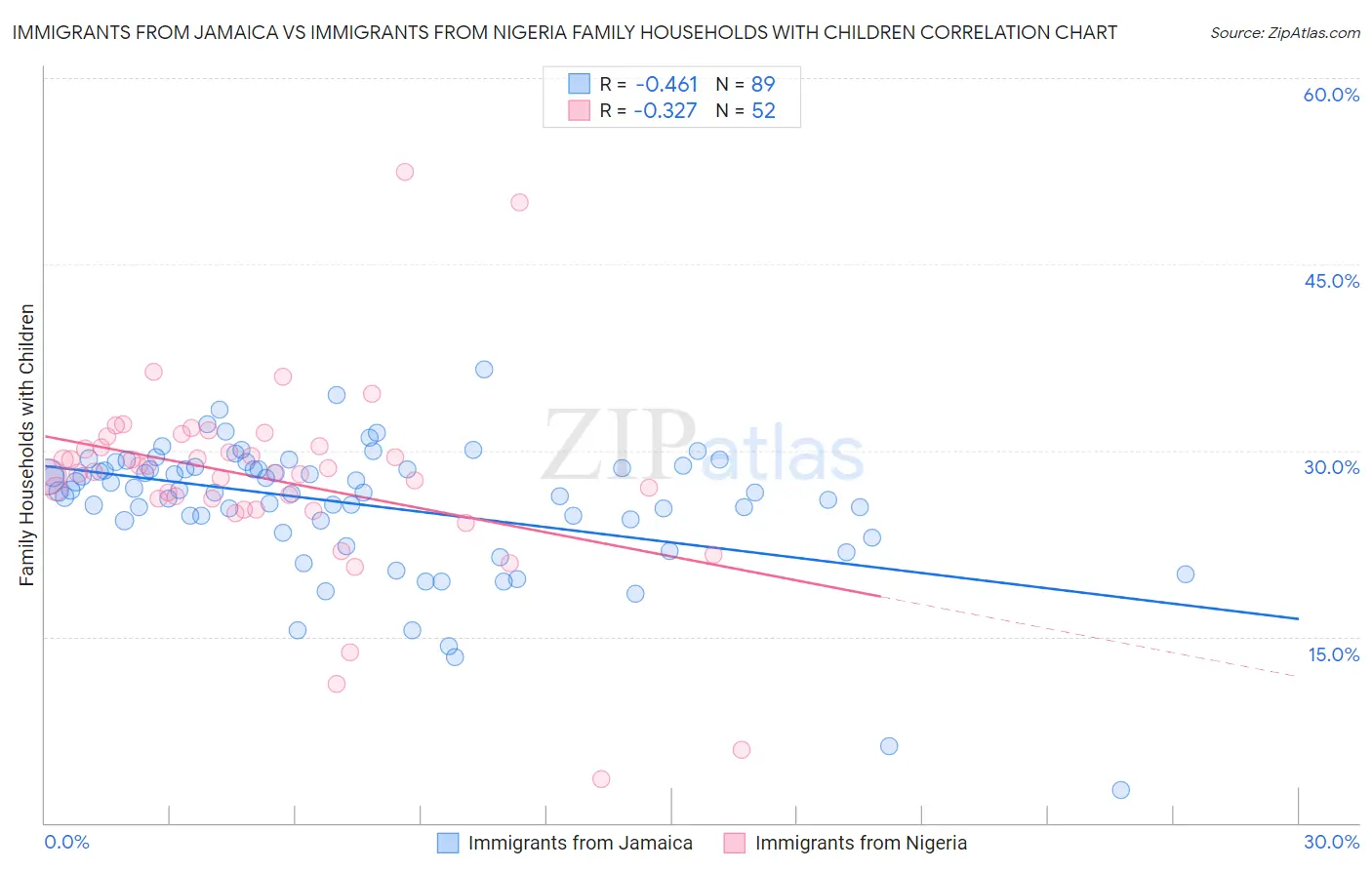 Immigrants from Jamaica vs Immigrants from Nigeria Family Households with Children