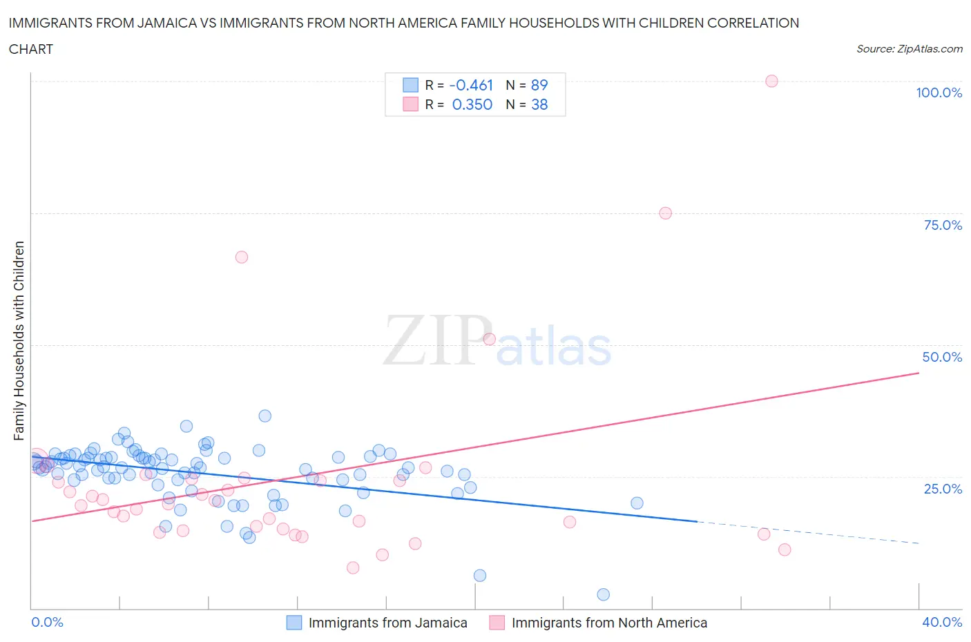 Immigrants from Jamaica vs Immigrants from North America Family Households with Children