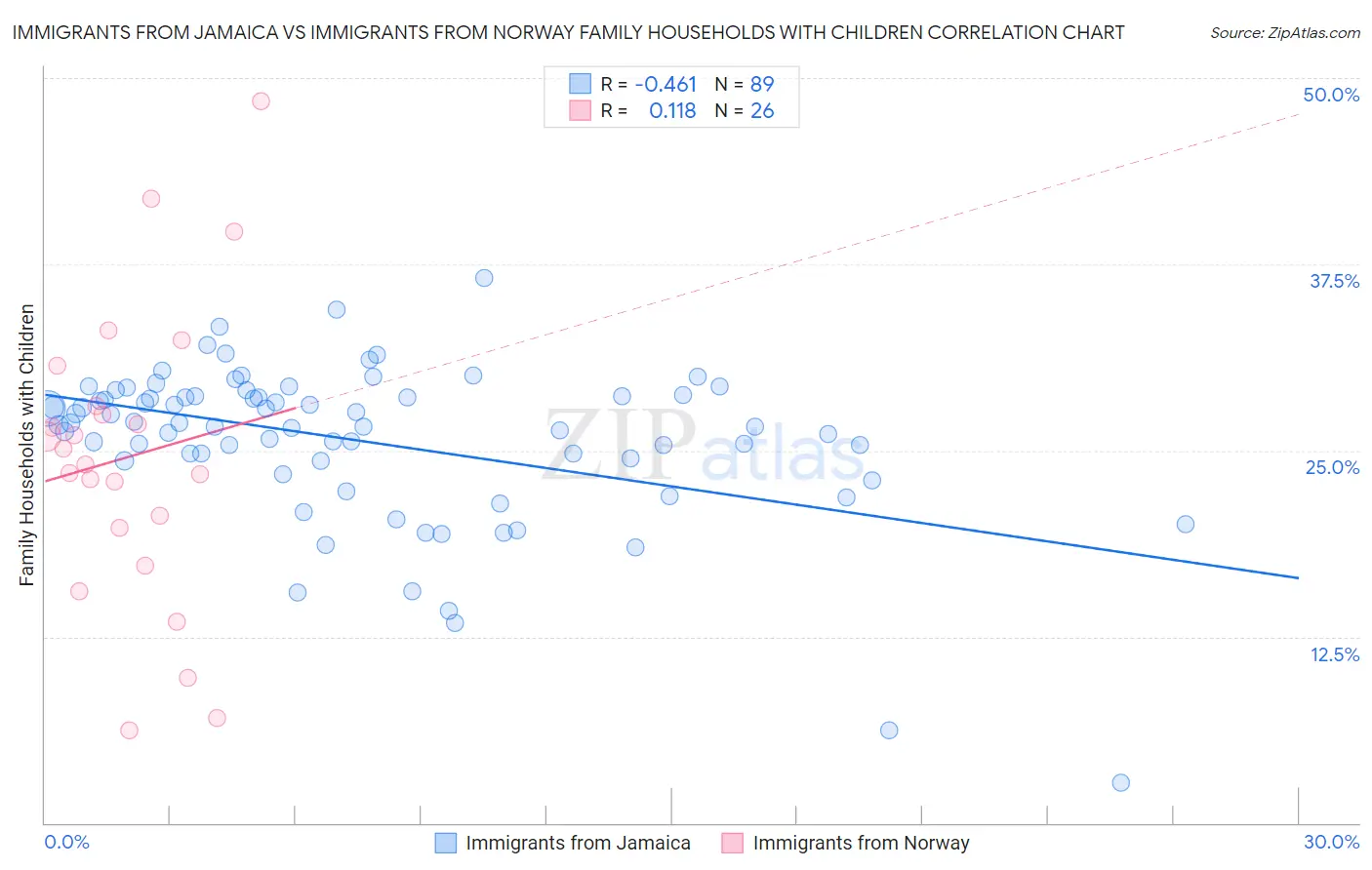 Immigrants from Jamaica vs Immigrants from Norway Family Households with Children