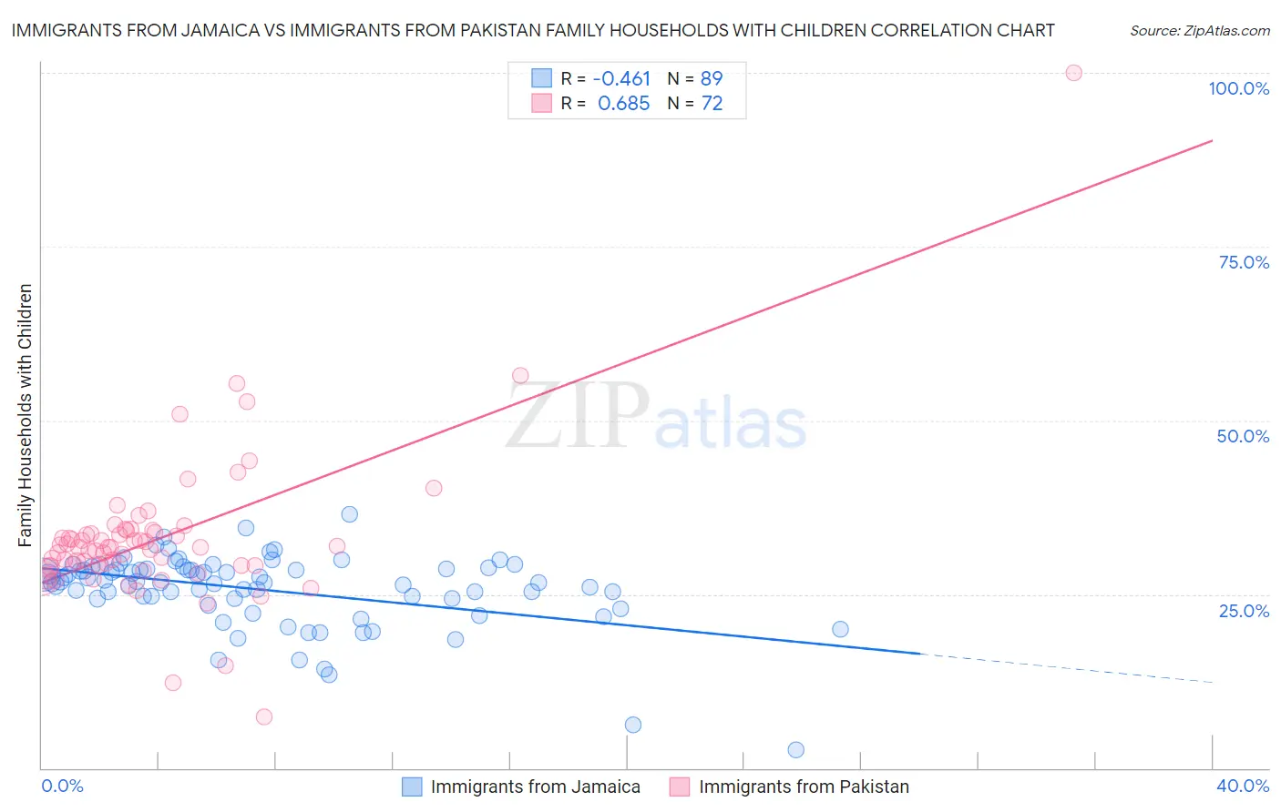 Immigrants from Jamaica vs Immigrants from Pakistan Family Households with Children
