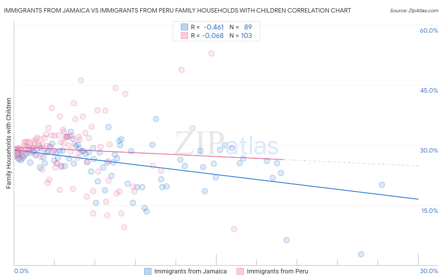 Immigrants from Jamaica vs Immigrants from Peru Family Households with Children