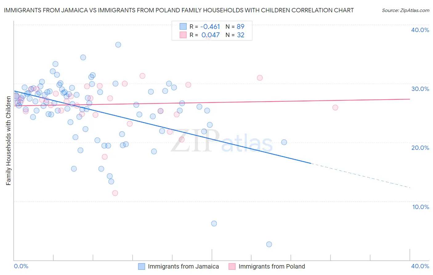 Immigrants from Jamaica vs Immigrants from Poland Family Households with Children