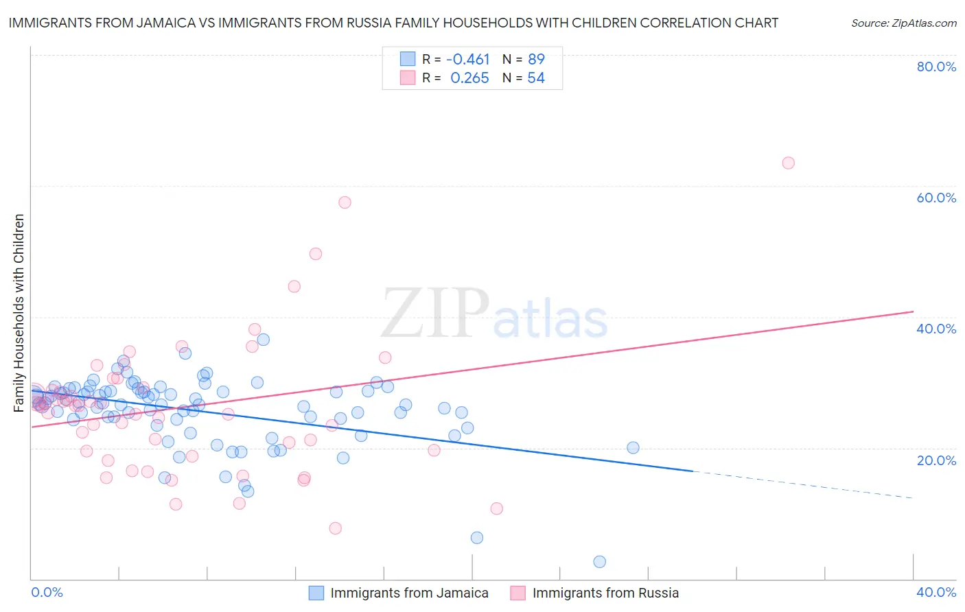 Immigrants from Jamaica vs Immigrants from Russia Family Households with Children