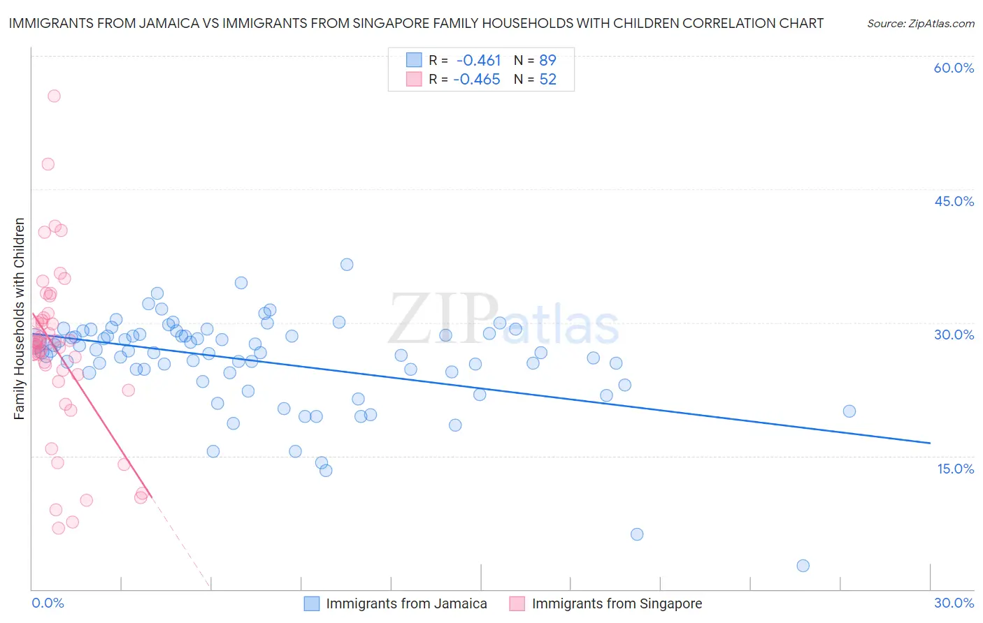 Immigrants from Jamaica vs Immigrants from Singapore Family Households with Children