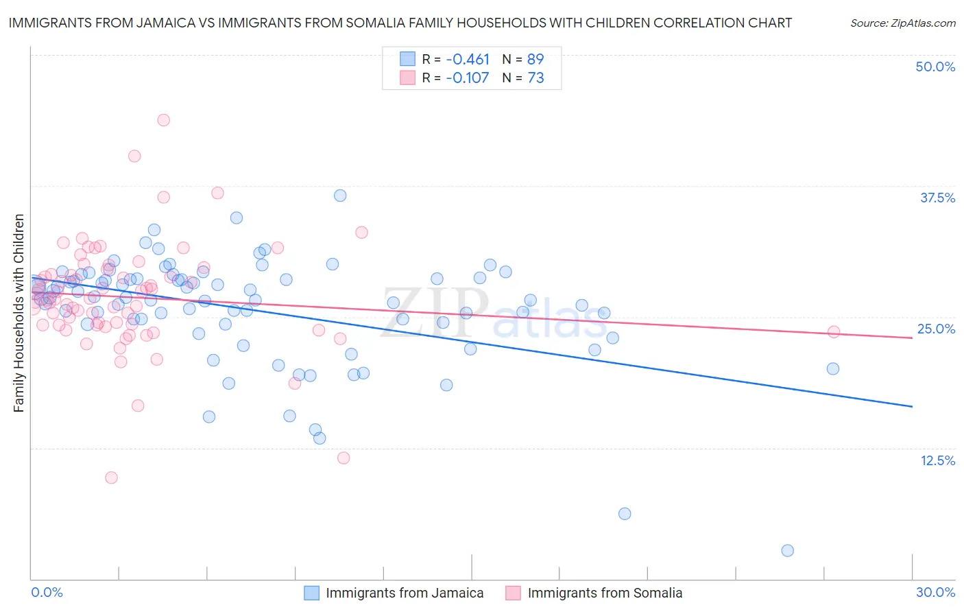 Immigrants from Jamaica vs Immigrants from Somalia Family Households with Children