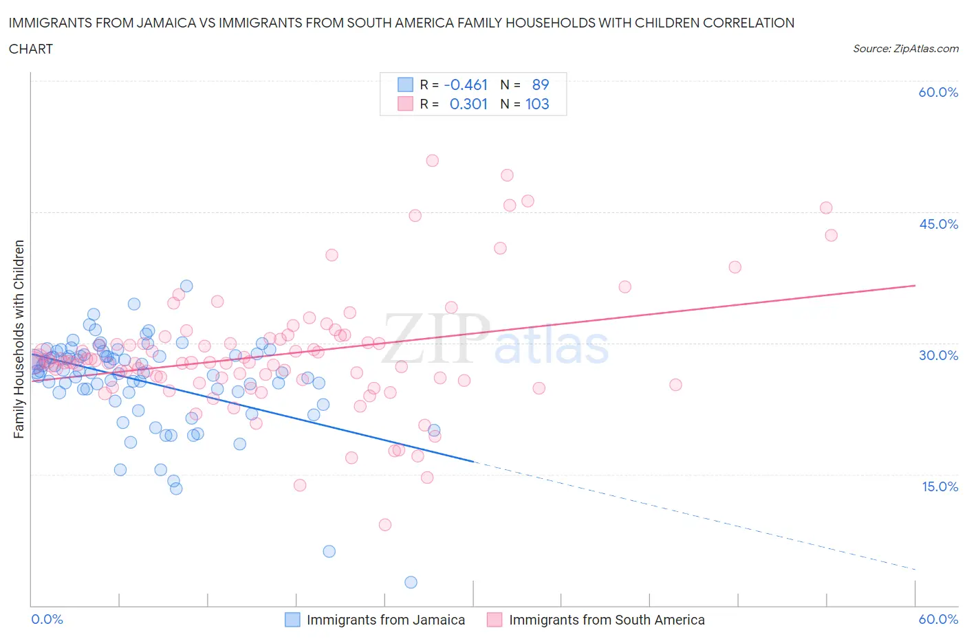 Immigrants from Jamaica vs Immigrants from South America Family Households with Children