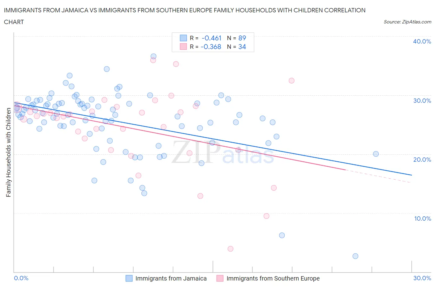Immigrants from Jamaica vs Immigrants from Southern Europe Family Households with Children