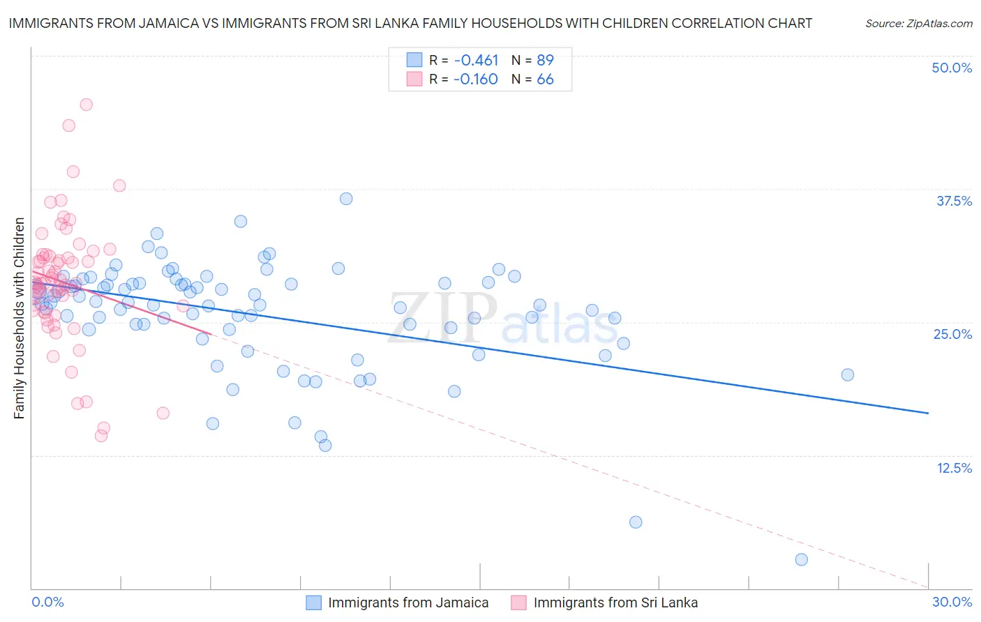 Immigrants from Jamaica vs Immigrants from Sri Lanka Family Households with Children