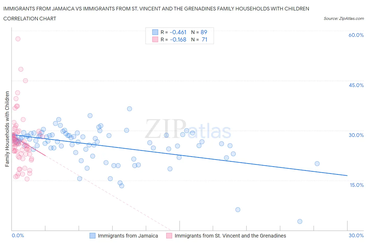 Immigrants from Jamaica vs Immigrants from St. Vincent and the Grenadines Family Households with Children
