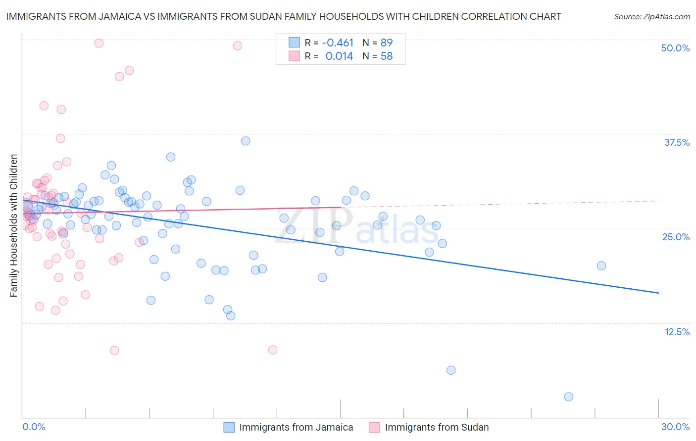 Immigrants from Jamaica vs Immigrants from Sudan Family Households with Children