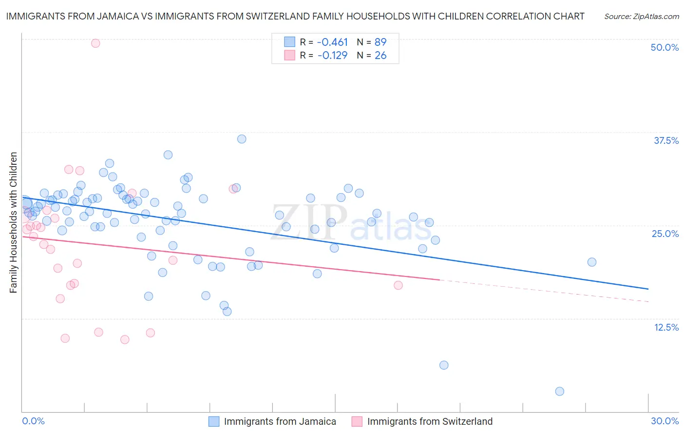 Immigrants from Jamaica vs Immigrants from Switzerland Family Households with Children