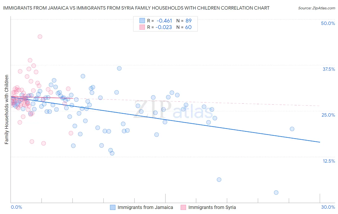 Immigrants from Jamaica vs Immigrants from Syria Family Households with Children