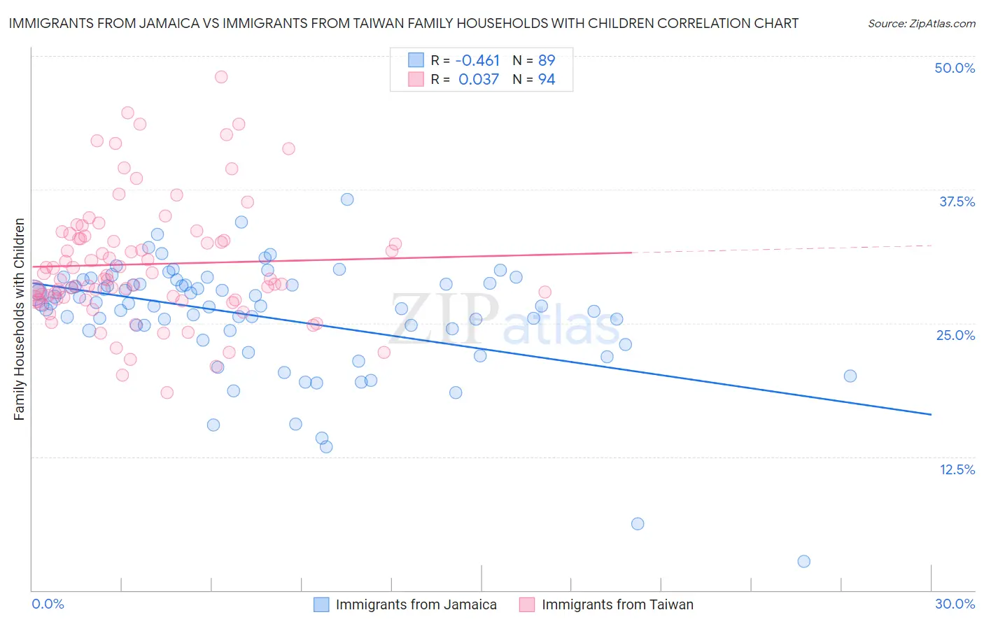 Immigrants from Jamaica vs Immigrants from Taiwan Family Households with Children