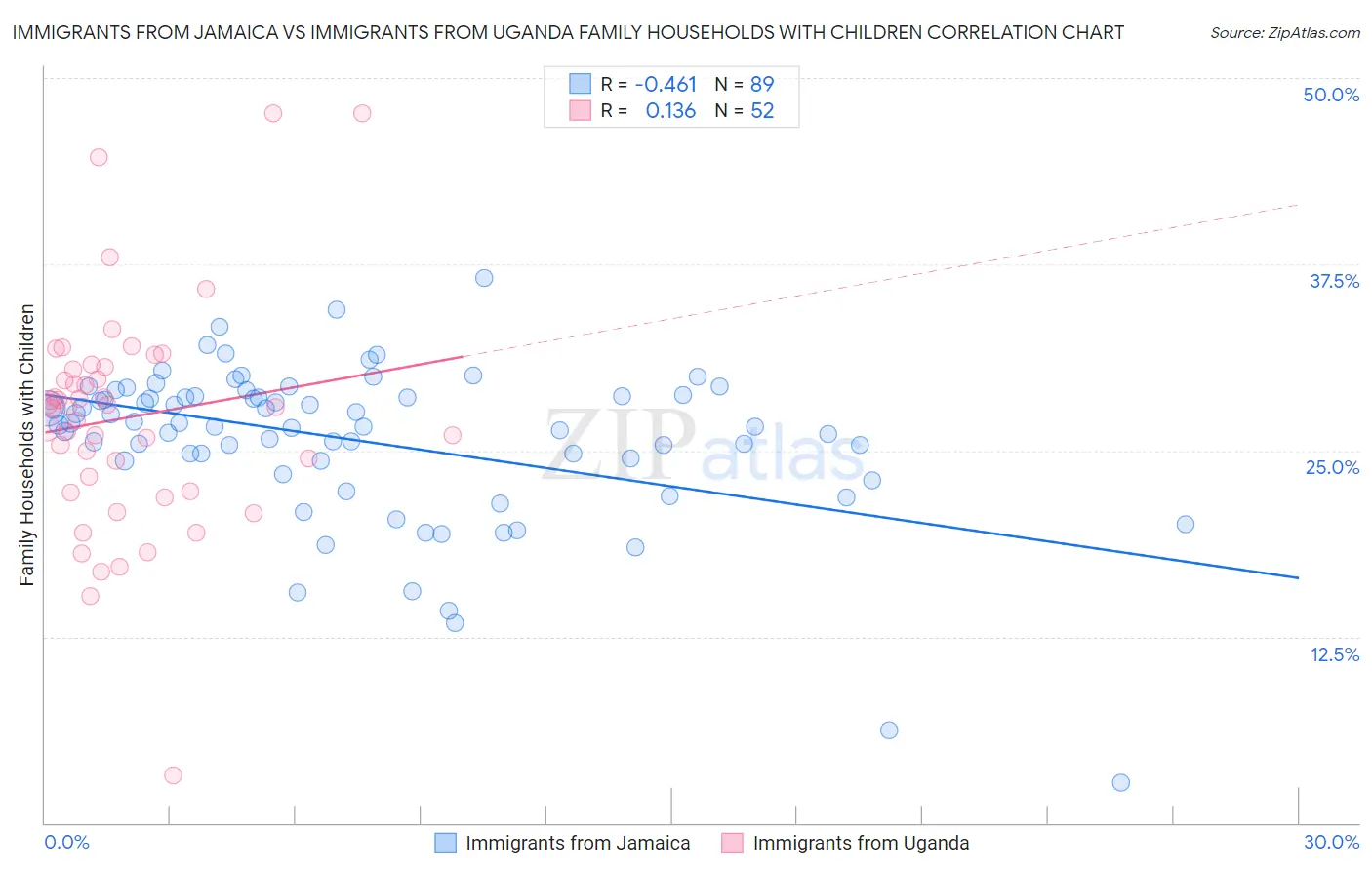Immigrants from Jamaica vs Immigrants from Uganda Family Households with Children