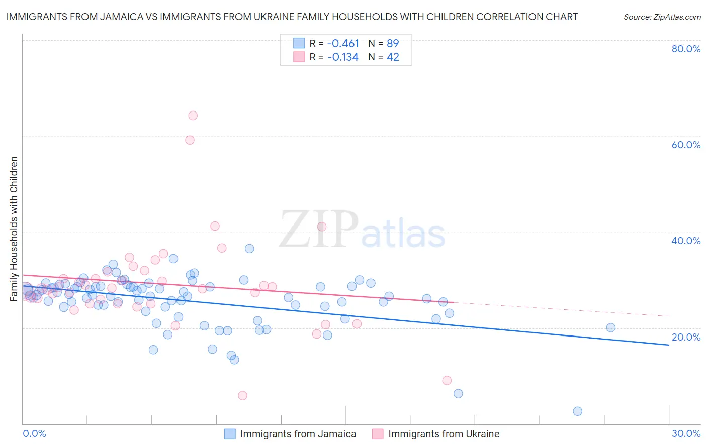 Immigrants from Jamaica vs Immigrants from Ukraine Family Households with Children