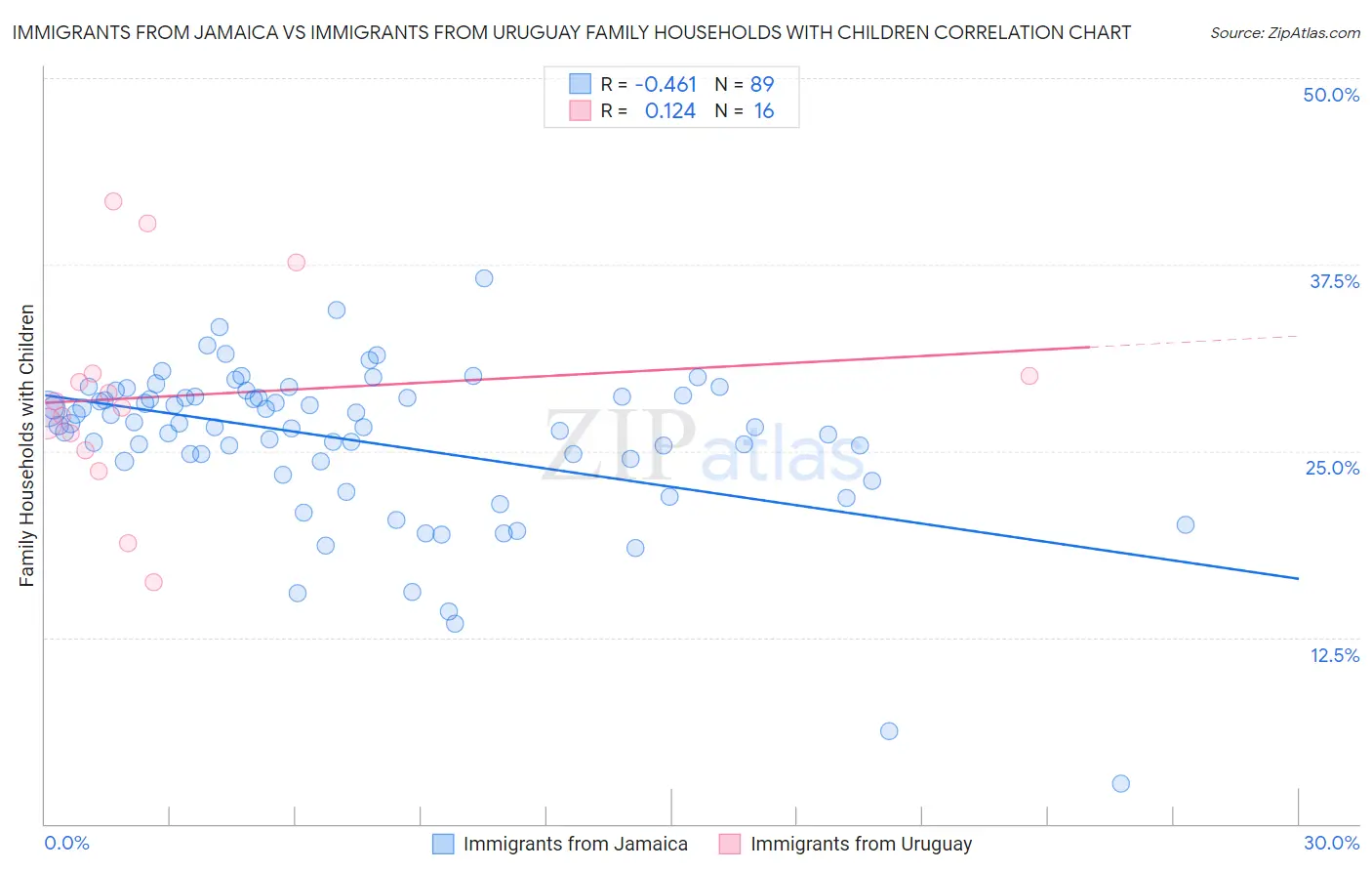 Immigrants from Jamaica vs Immigrants from Uruguay Family Households with Children