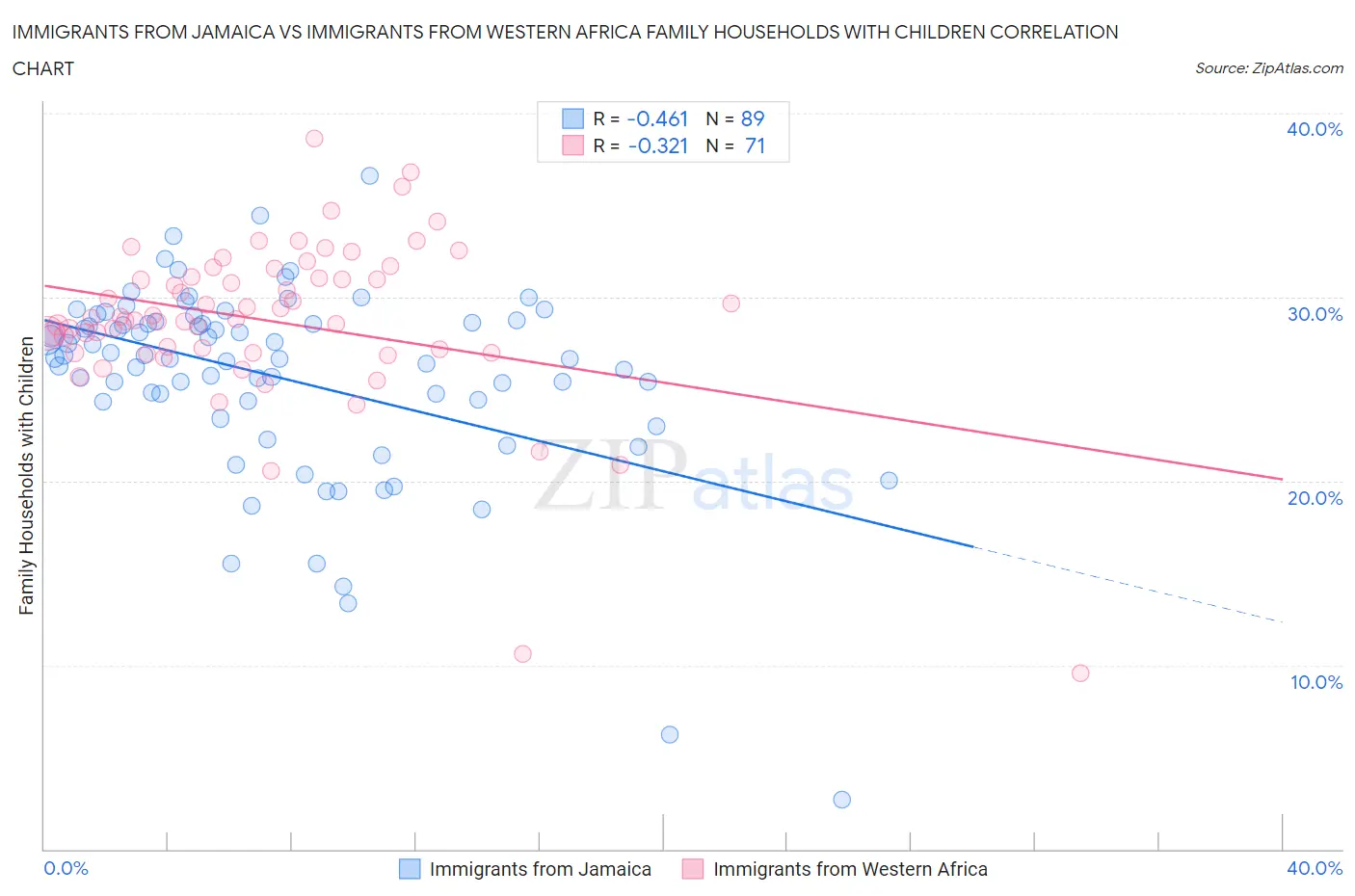 Immigrants from Jamaica vs Immigrants from Western Africa Family Households with Children