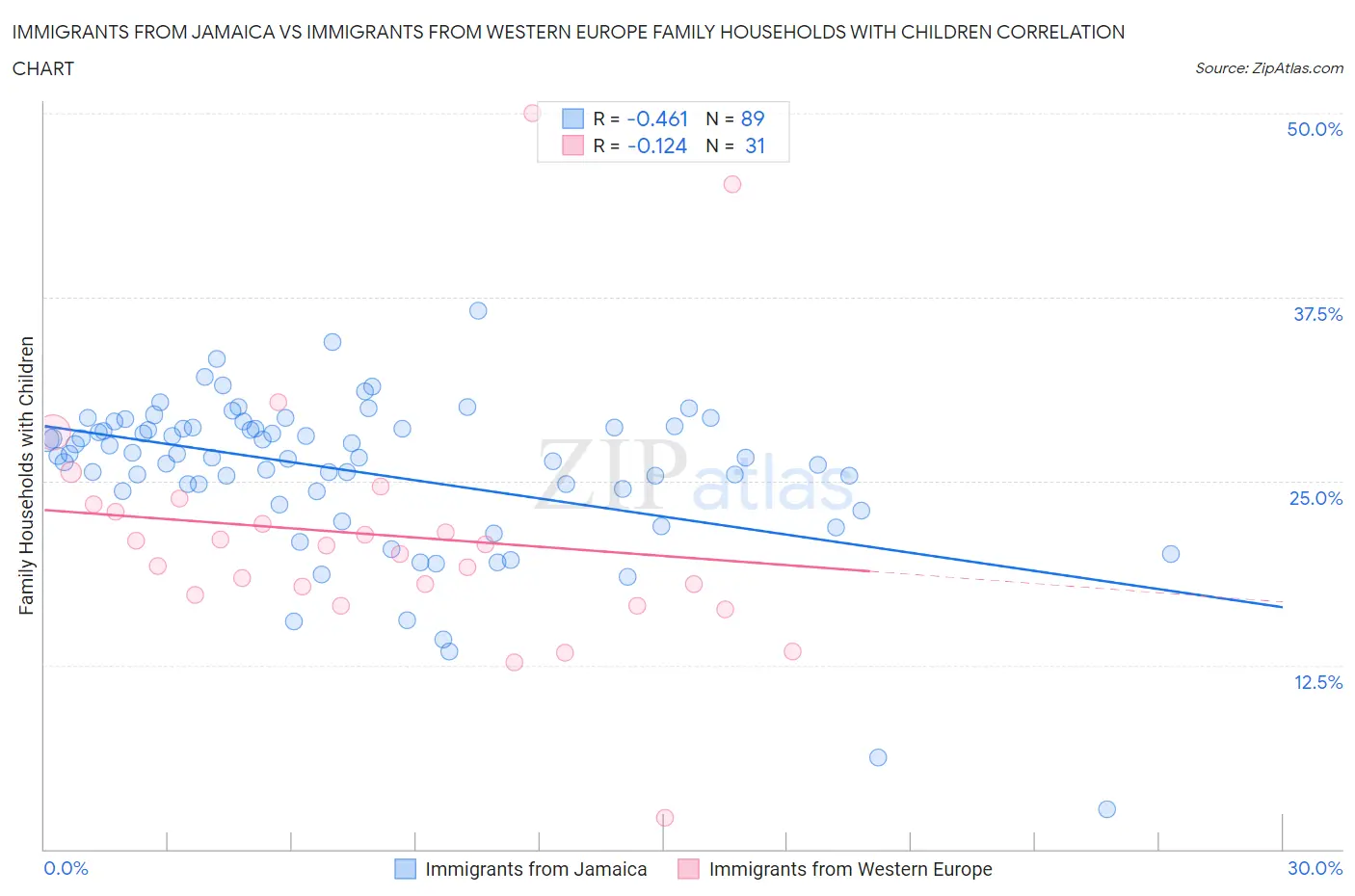 Immigrants from Jamaica vs Immigrants from Western Europe Family Households with Children