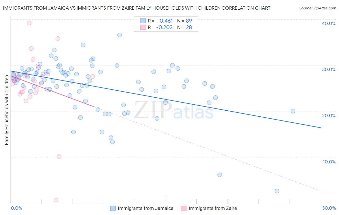 Immigrants from Jamaica vs Immigrants from Zaire Family Households with Children