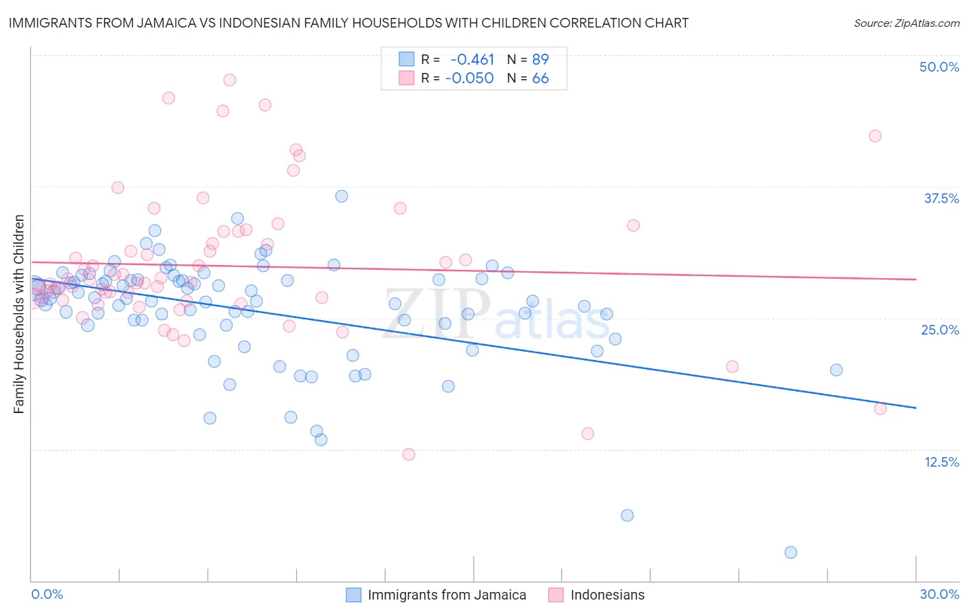 Immigrants from Jamaica vs Indonesian Family Households with Children