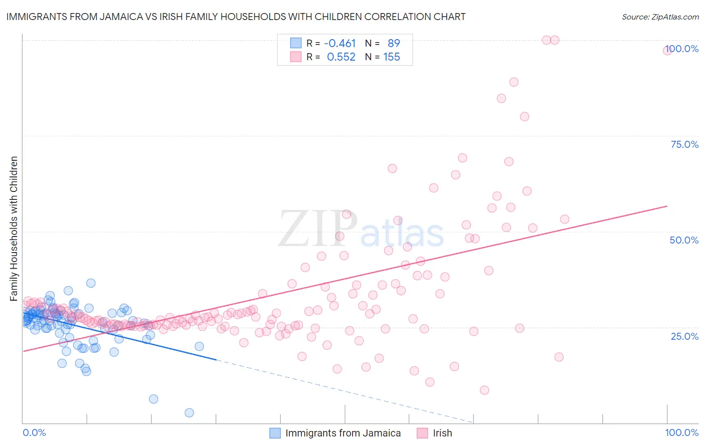 Immigrants from Jamaica vs Irish Family Households with Children