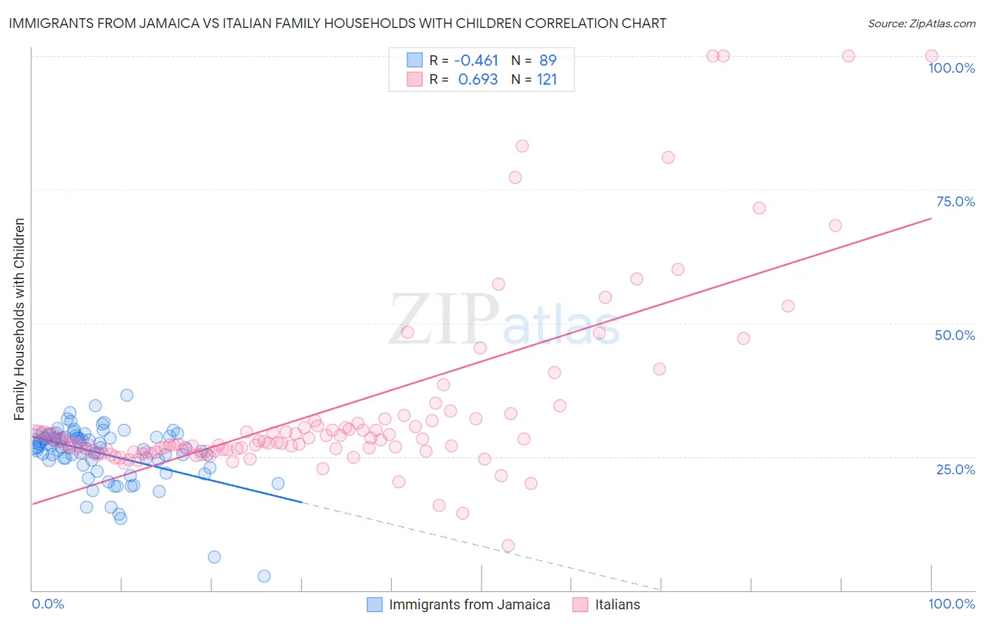 Immigrants from Jamaica vs Italian Family Households with Children