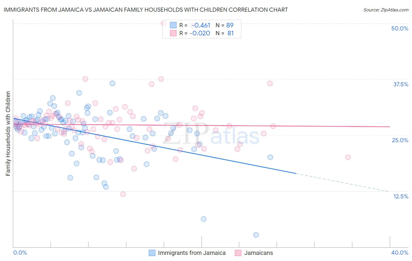 Immigrants from Jamaica vs Jamaican Family Households with Children