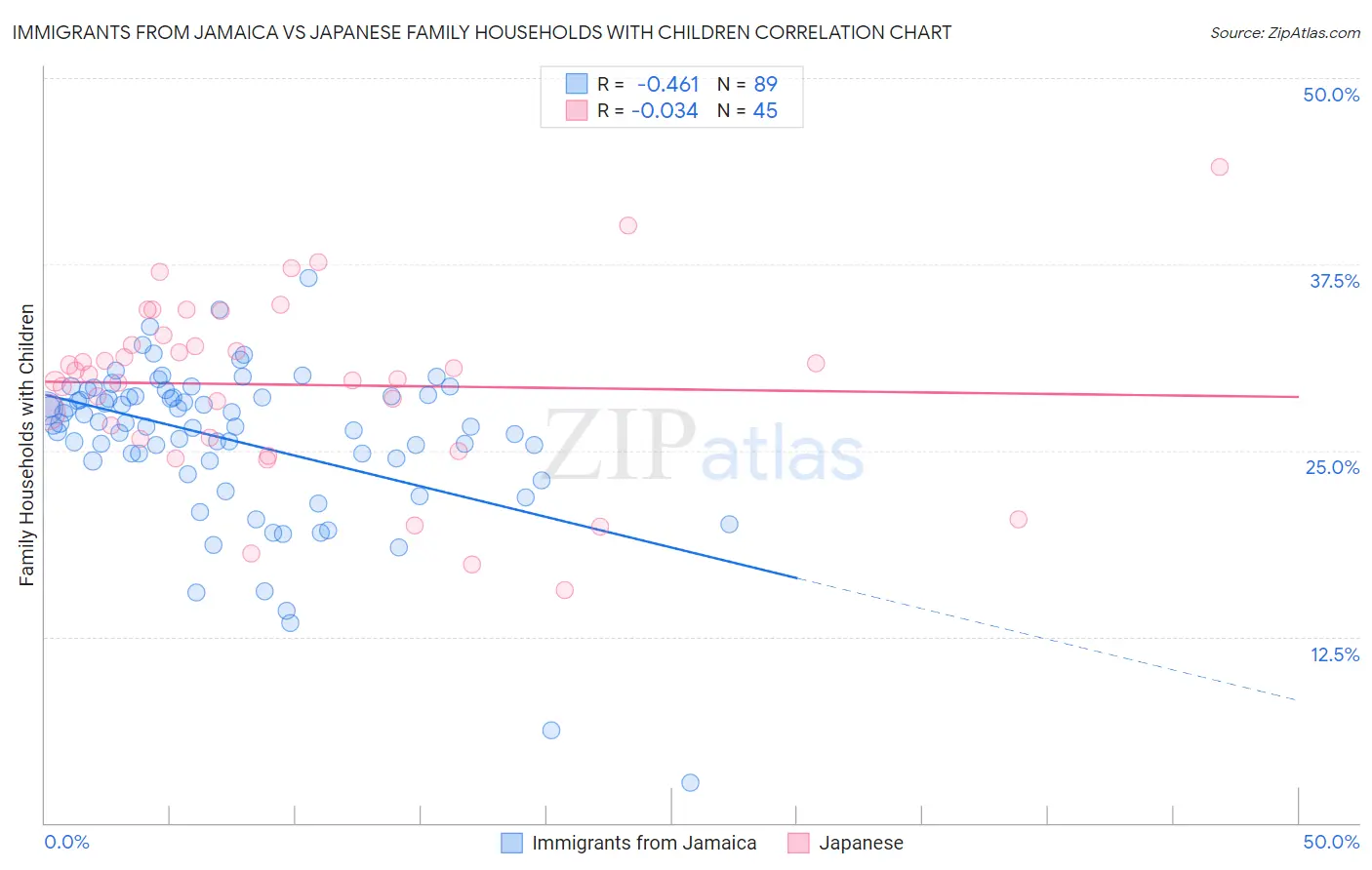 Immigrants from Jamaica vs Japanese Family Households with Children