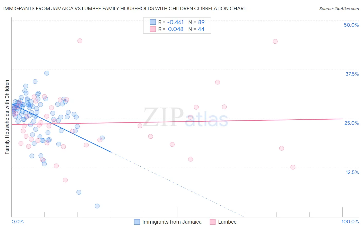 Immigrants from Jamaica vs Lumbee Family Households with Children