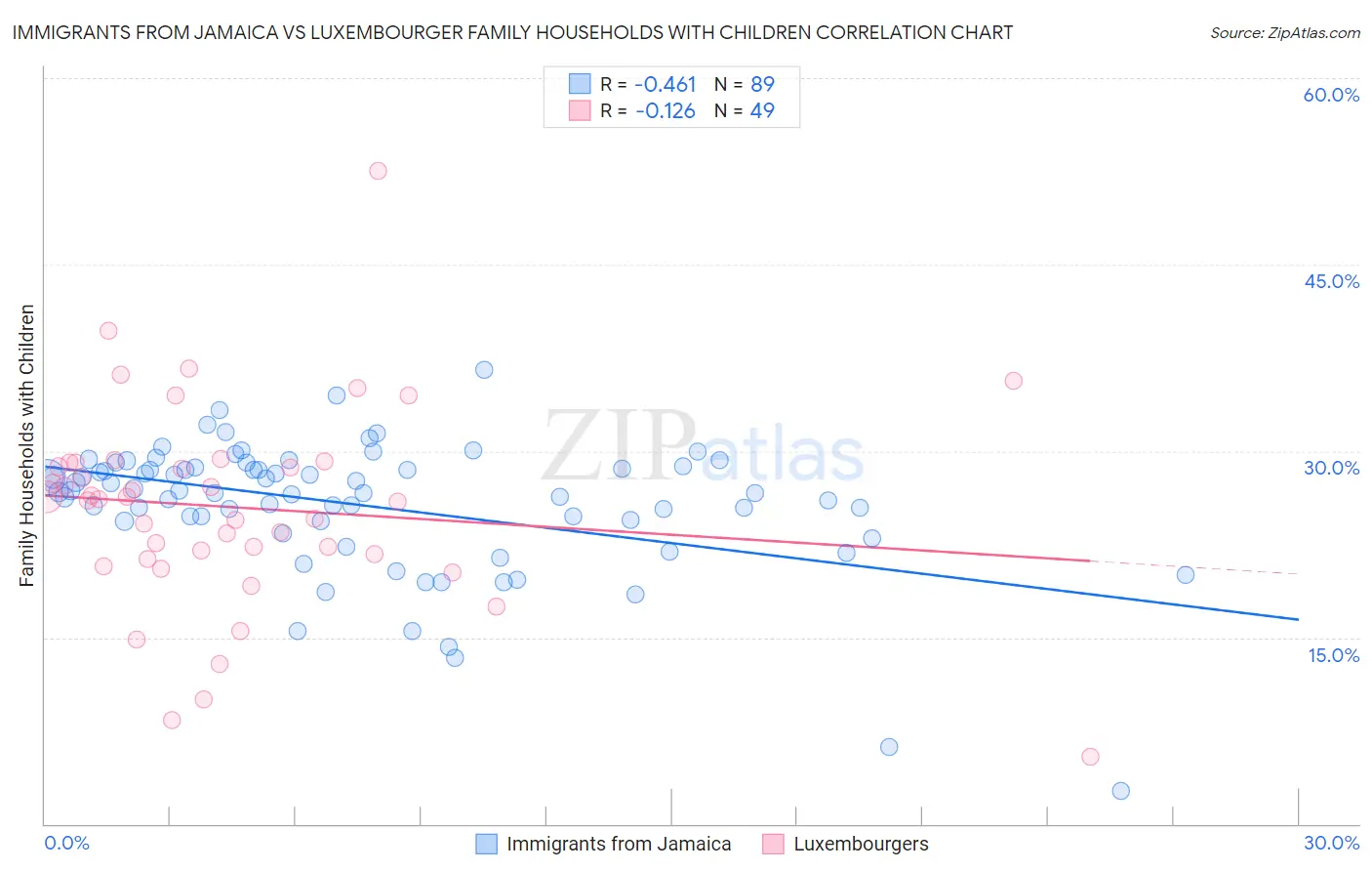 Immigrants from Jamaica vs Luxembourger Family Households with Children