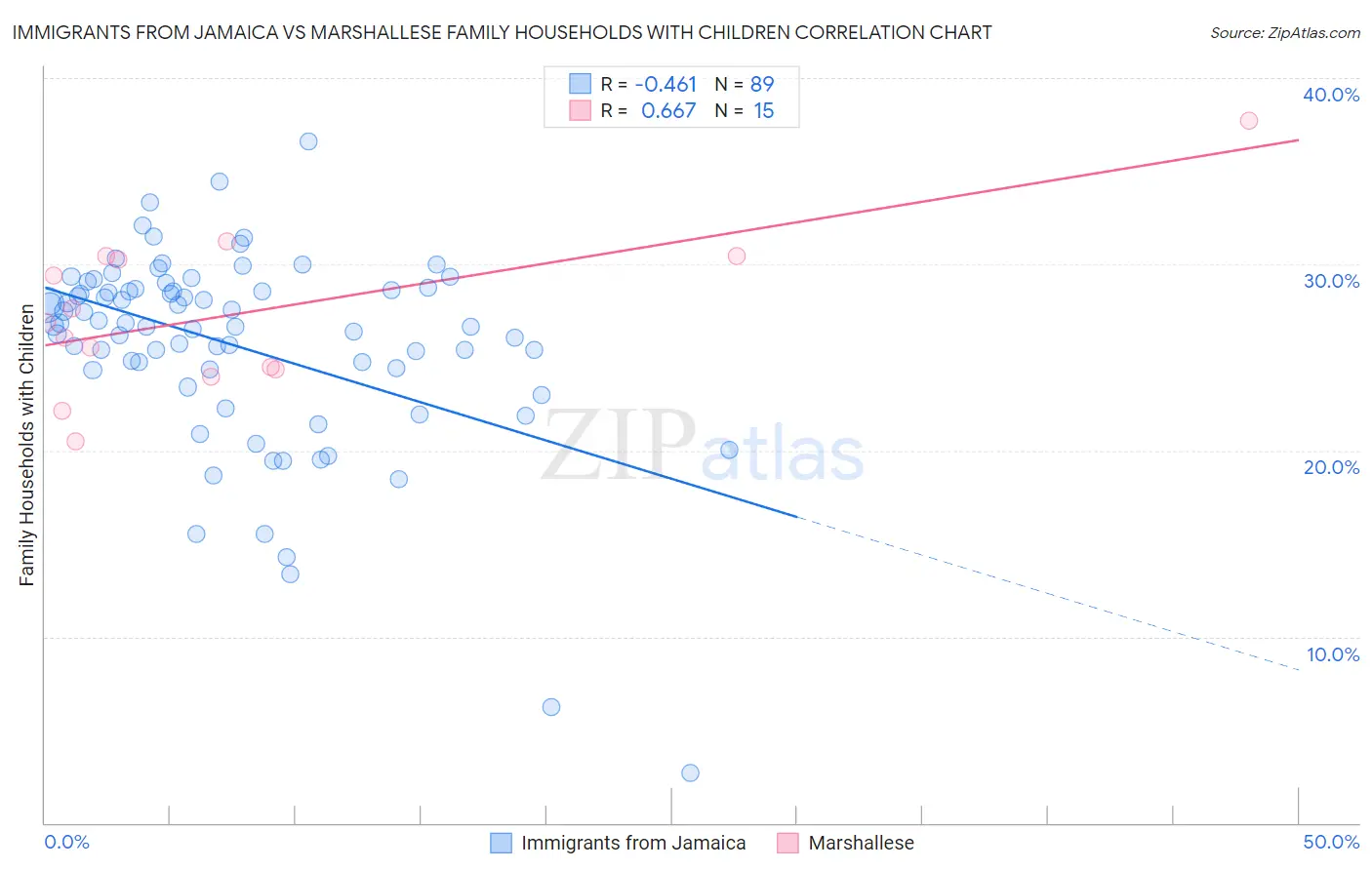 Immigrants from Jamaica vs Marshallese Family Households with Children