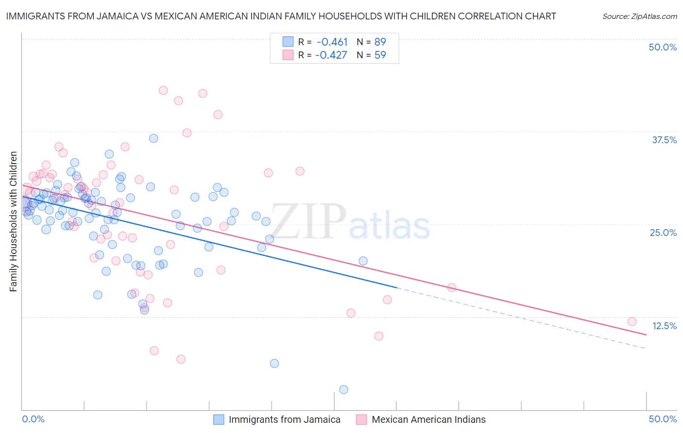 Immigrants from Jamaica vs Mexican American Indian Family Households with Children