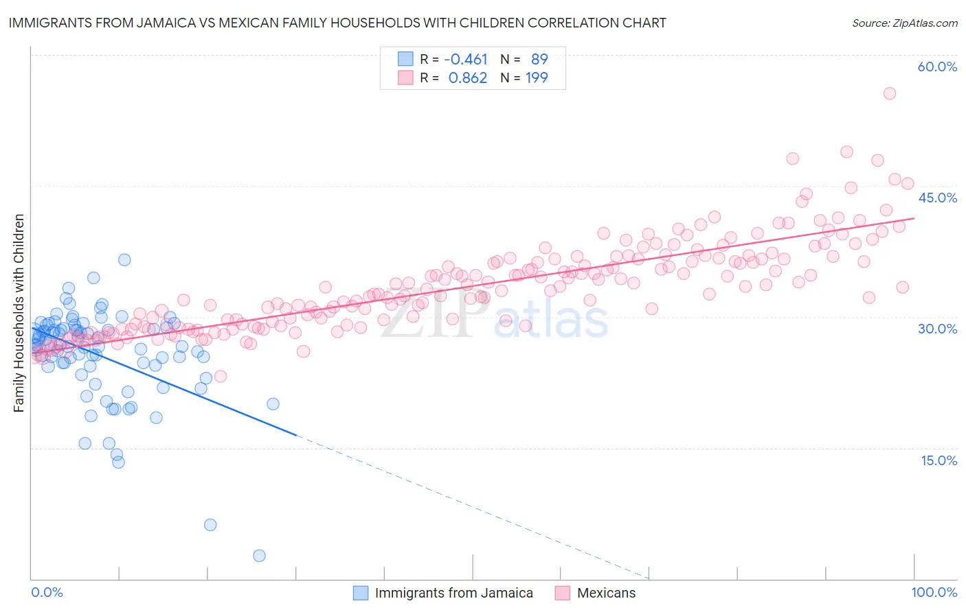 Immigrants from Jamaica vs Mexican Family Households with Children