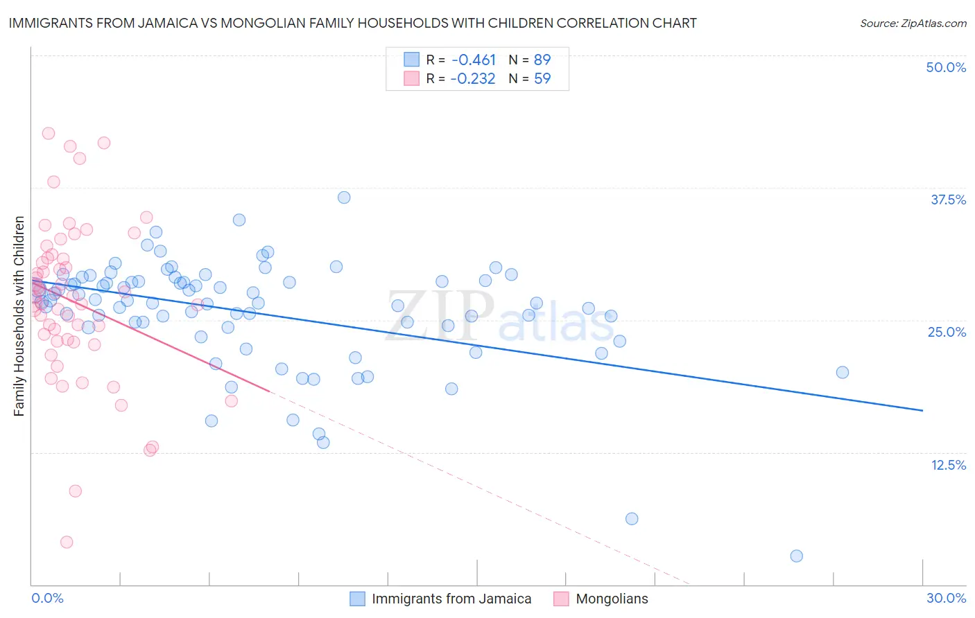 Immigrants from Jamaica vs Mongolian Family Households with Children