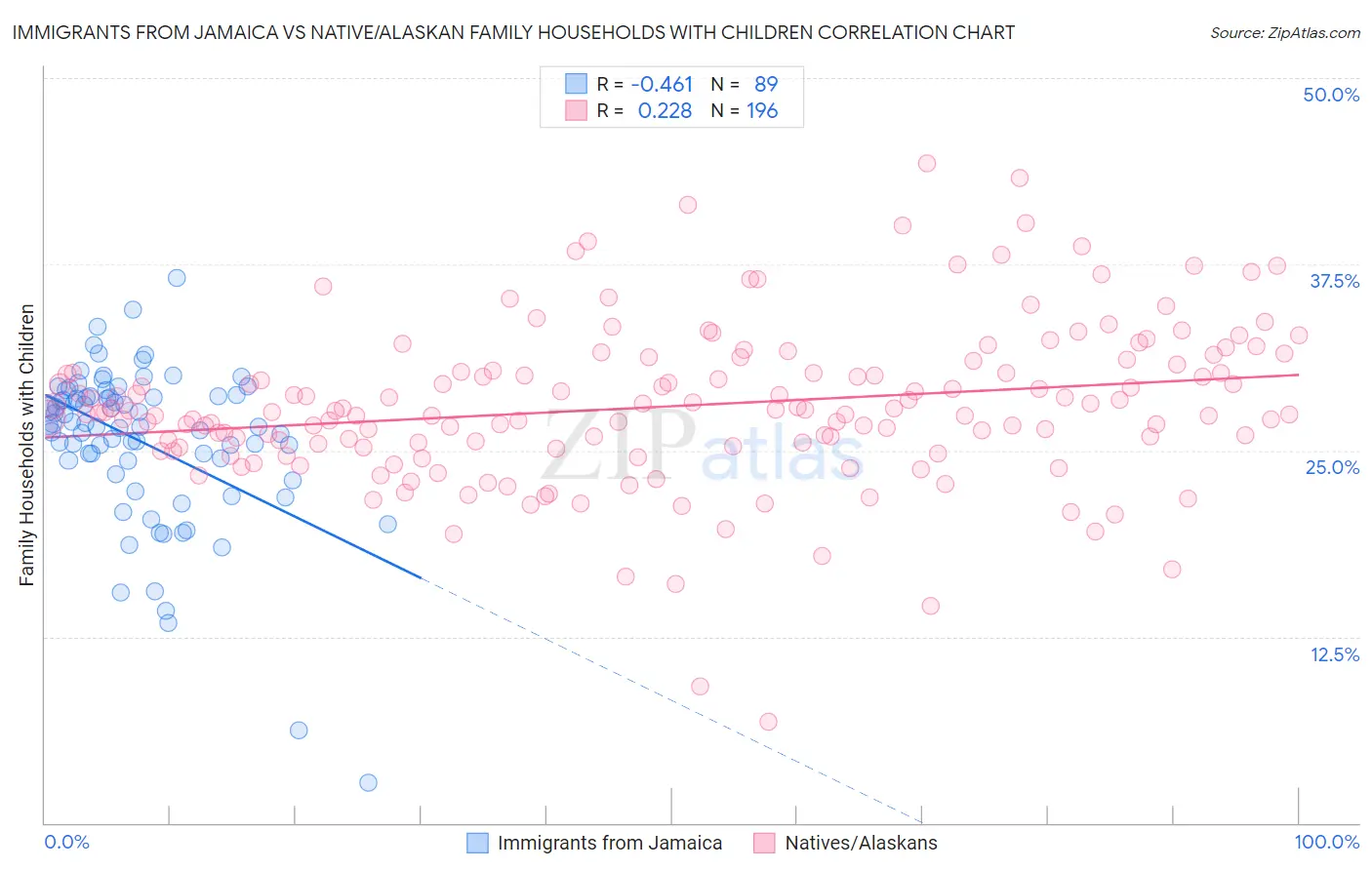 Immigrants from Jamaica vs Native/Alaskan Family Households with Children