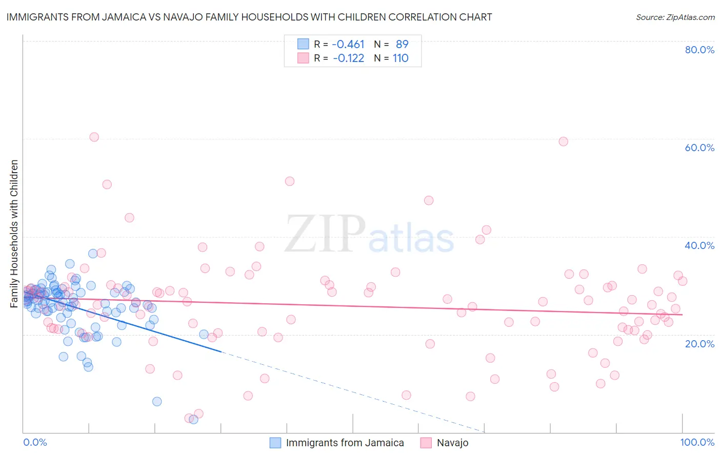 Immigrants from Jamaica vs Navajo Family Households with Children