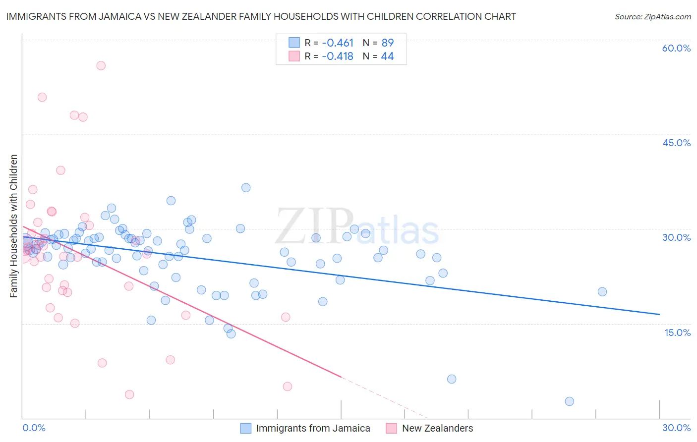 Immigrants from Jamaica vs New Zealander Family Households with Children